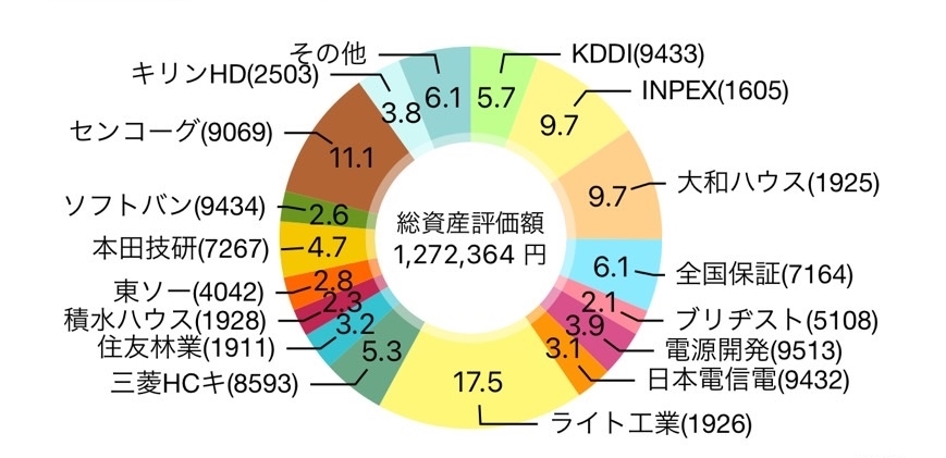 【2024年10月】104株を追加購入して評価損益は1,267,383円（+41,204円）