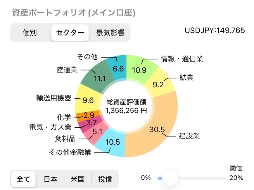 資産ポートフォリオ（セクター）