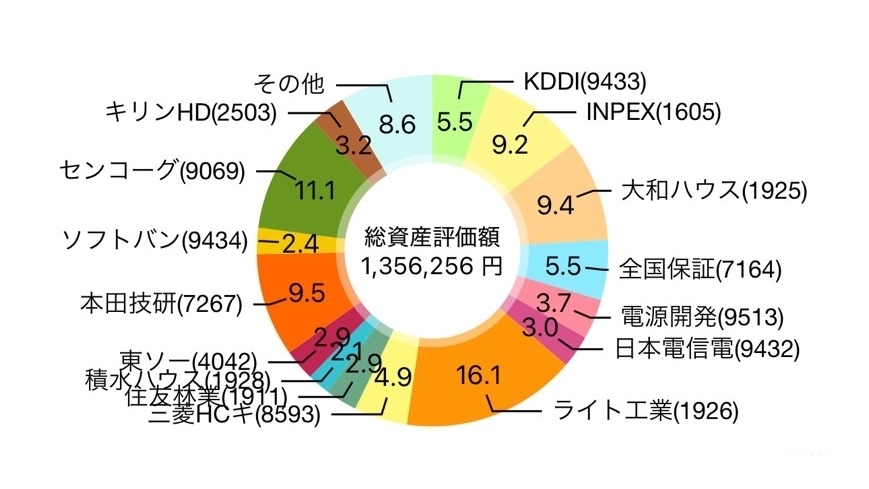 【2024年11月】67株を追加購入して評価損益は1,356,256円（+32,906円）