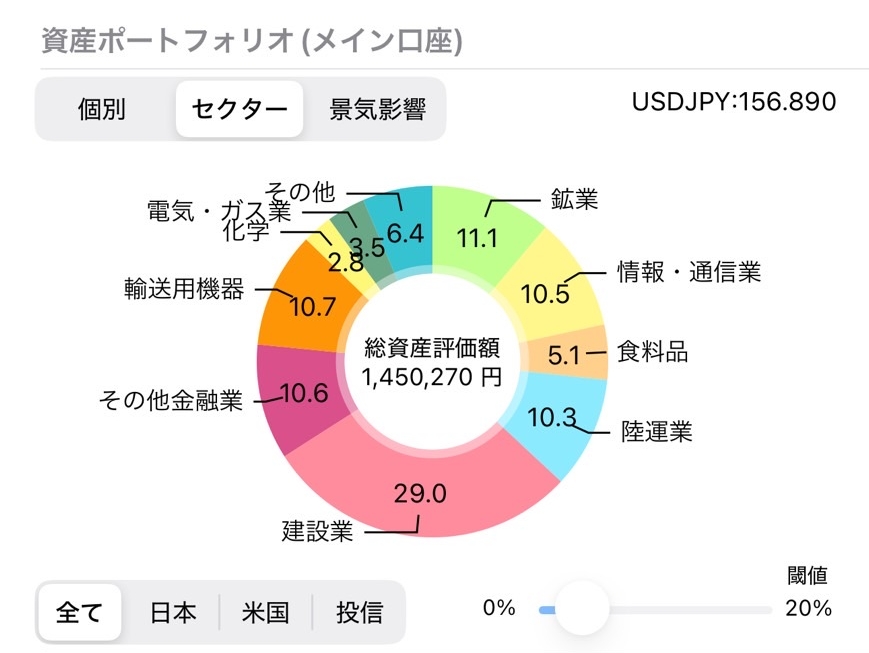 資産ポートフォリオ（セクター）