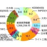 【2024年12月】26株を追加購入して評価損益は1,450,270円（+74,291円）