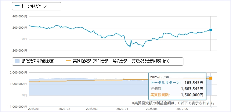6月：+163,545円（+10.90%）