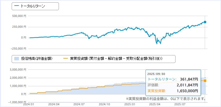 9月：+361,847円（+21.93%）