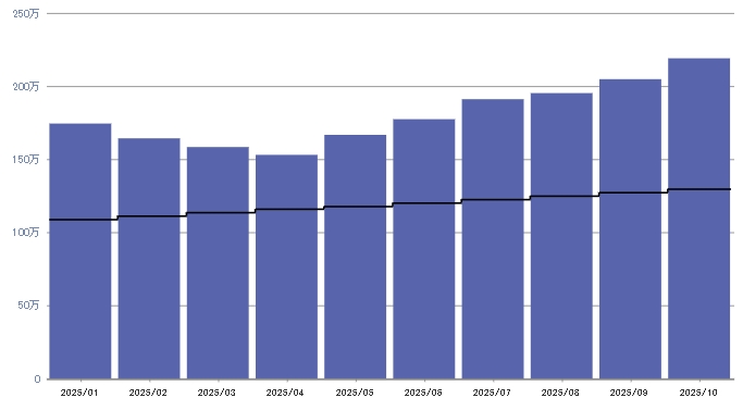 10月:+894,330円(+68.87%)