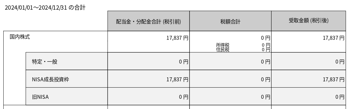 2024年の年間配当金
