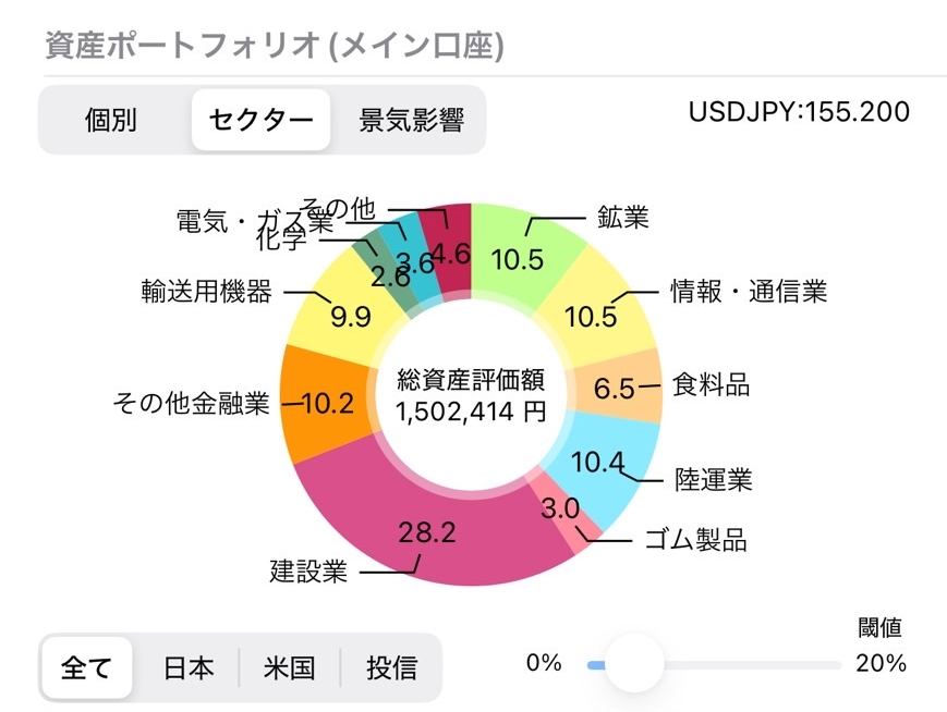 資産ポートフォリオ（セクター）