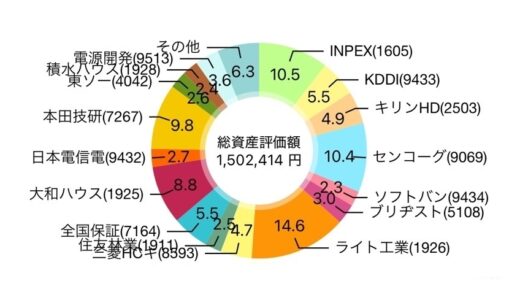 【2025年1月】24株を追加購入して評価損益は1,503,653円（+63,781円）