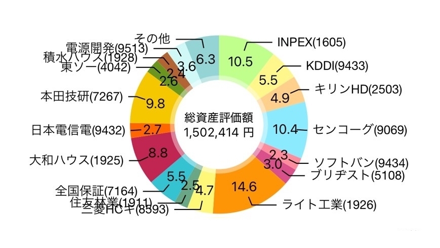 【2025年1月】24株を追加購入して評価損益は1,503,653円（+63,781円）