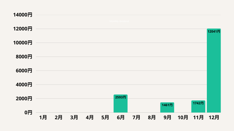 月別配当金