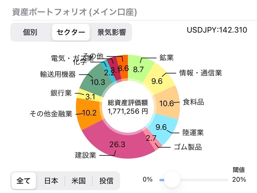 資産ポートフォリオ（セクター）