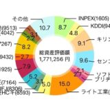 【2025年4月】128株を追加購入して評価損益は1,771,256円（+143,441円）