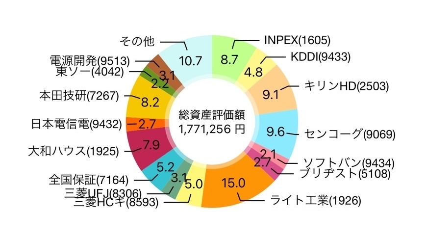【2025年4月】128株を追加購入して評価損益は1,771,256円（+143,441円）