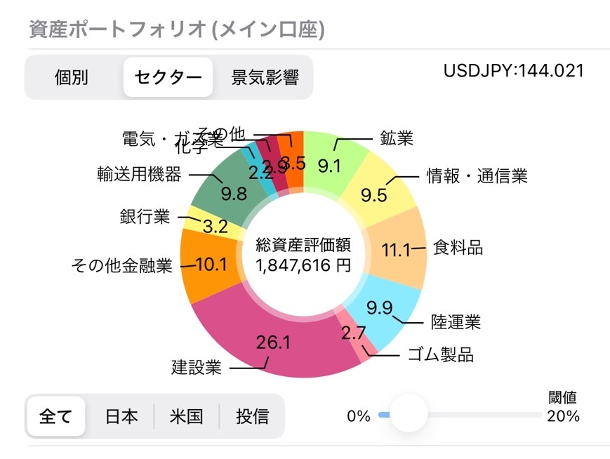 資産ポートフォリオ（セクター）