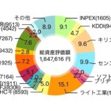 【2025年5月】50株を追加購入して評価損益は1,872,544円（+199,032円）