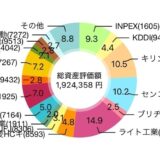 【2025年6月】28株を追加購入して評価損益は1,924,358円（+206,838円）