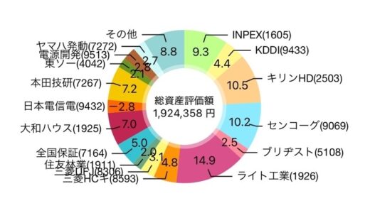 【2025年6月】28株を追加購入して評価損益は1,924,358円（+206,838円）