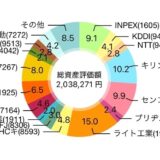 【2025年7月】65株を追加購入して評価損益は2,049,952円（+289,693円）