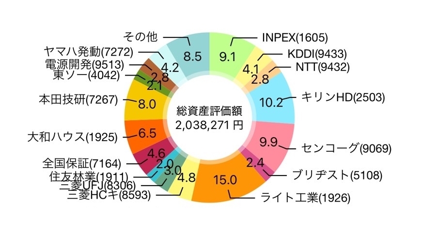【2025年7月】65株を追加購入して評価損益は2,049,952円（+289,693円）