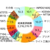 【2025年8月】24株を追加購入して評価損益は2,190,108円（+402,082円）