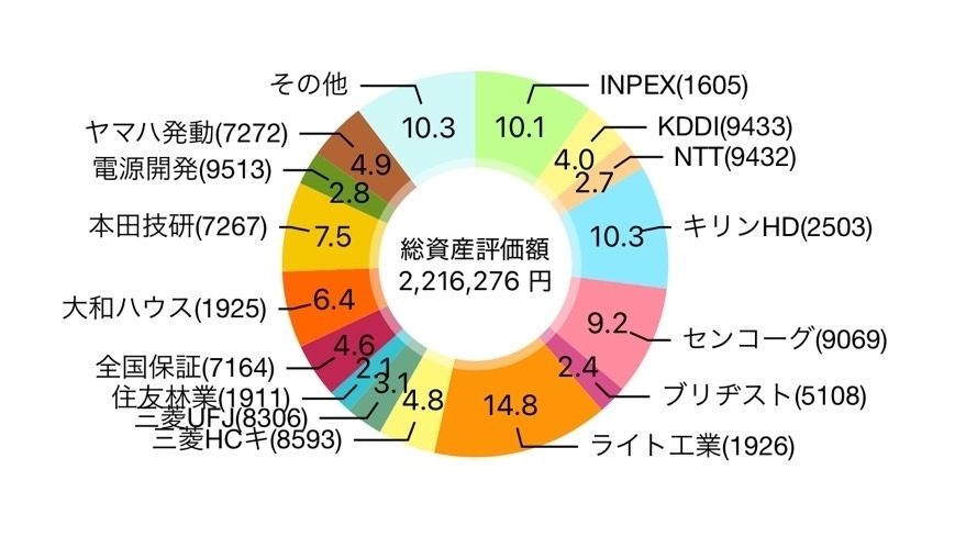 【2025年8月】24株を追加購入して評価損益は2,190,108円（+402,082円）