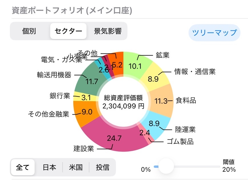 資産ポートフォリオ（セクター）