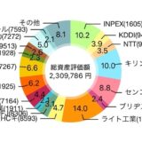 【2025年9月】263株を追加購入して評価損益は2,292,071円（+398,783円）