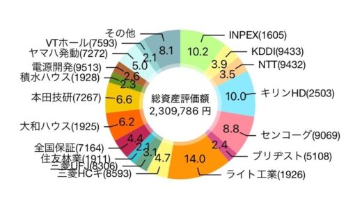 【2025年9月】263株を追加購入して評価損益は2,292,071円（+398,783円）