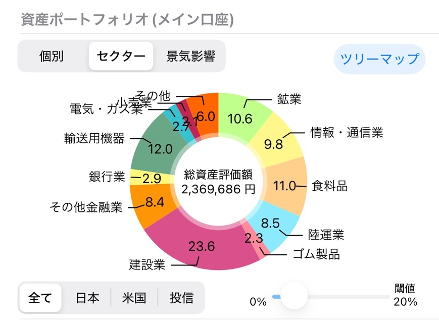 資産ポートフォリオ（セクター）