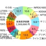 【2025年10月】220株を追加購入して評価損益は2,368,620円（+427,196円）