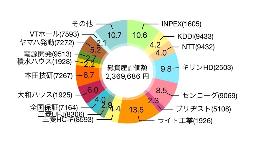 【2025年10月】220株を追加購入して評価損益は2,368,620円（+427,196円）
