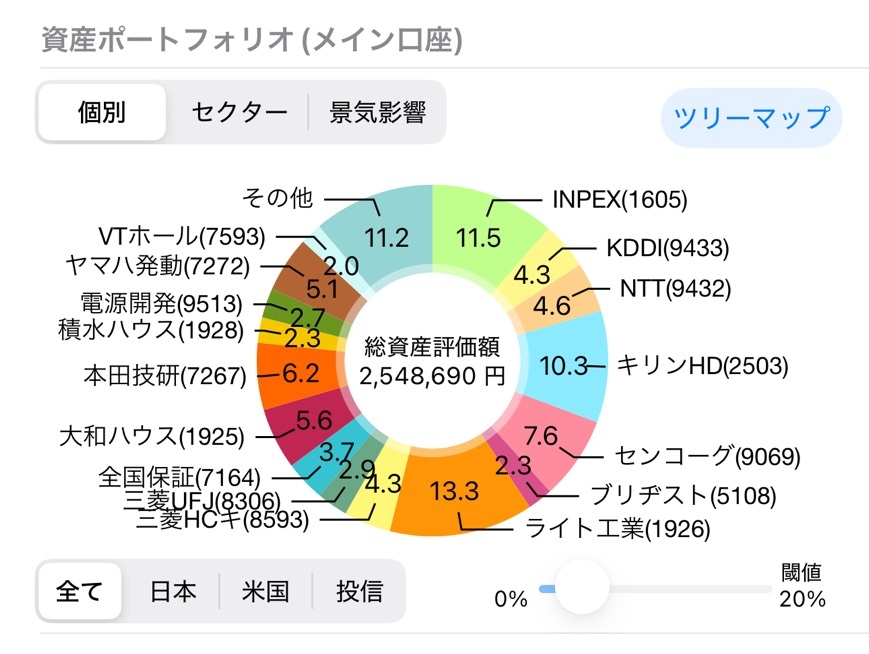 資産ポートフォリオ(セクター)