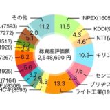 【2025年11月】227株を追加購入して評価損益は2,569,251円（+577,202円）