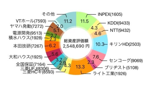 【2025年11月】227株を追加購入して評価損益は2,569,251円（+577,202円）