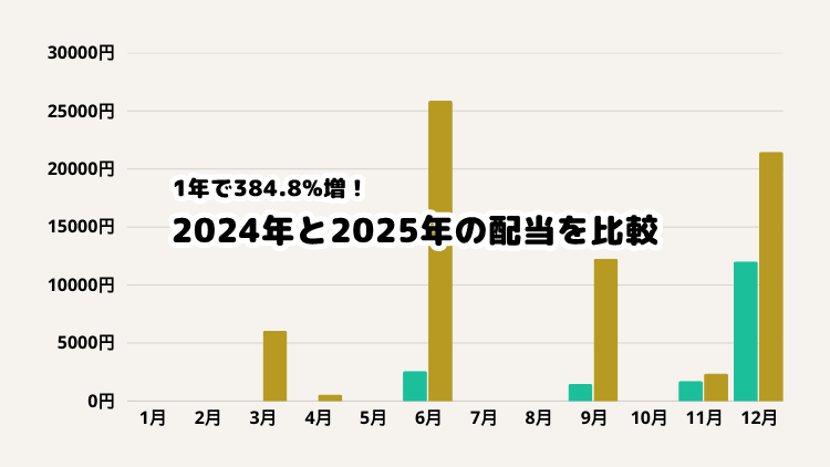 1年で384.8%増!2024年と2025年の配当を比較