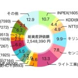 【2025年12月】118株を追加購入して評価損益は2,568,419円（+533,641円）