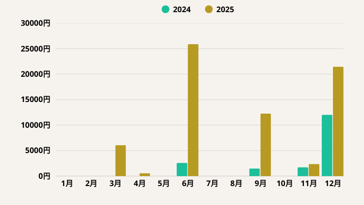 2024年と2025年の配当を月別で比較