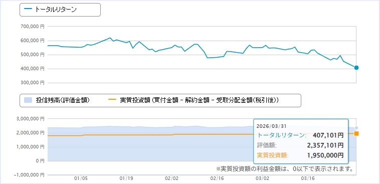 3月：+407,101円（+20.87%）