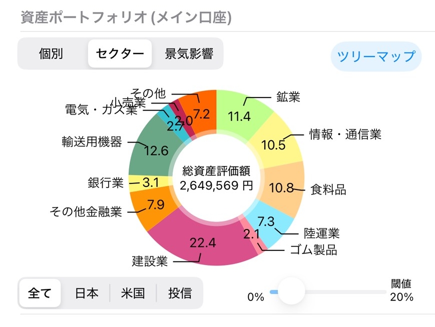 資産ポートフォリオ（セクター）