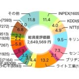 【2026年1月】114株を追加購入して評価損益は2,668,848円（+593,202円）