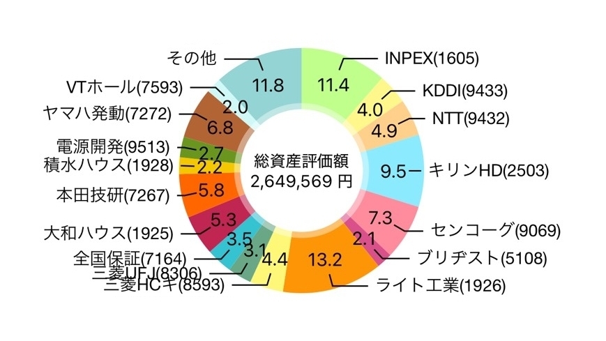【2026年1月】114株を追加購入して評価損益は2,668,848円（+593,202円）