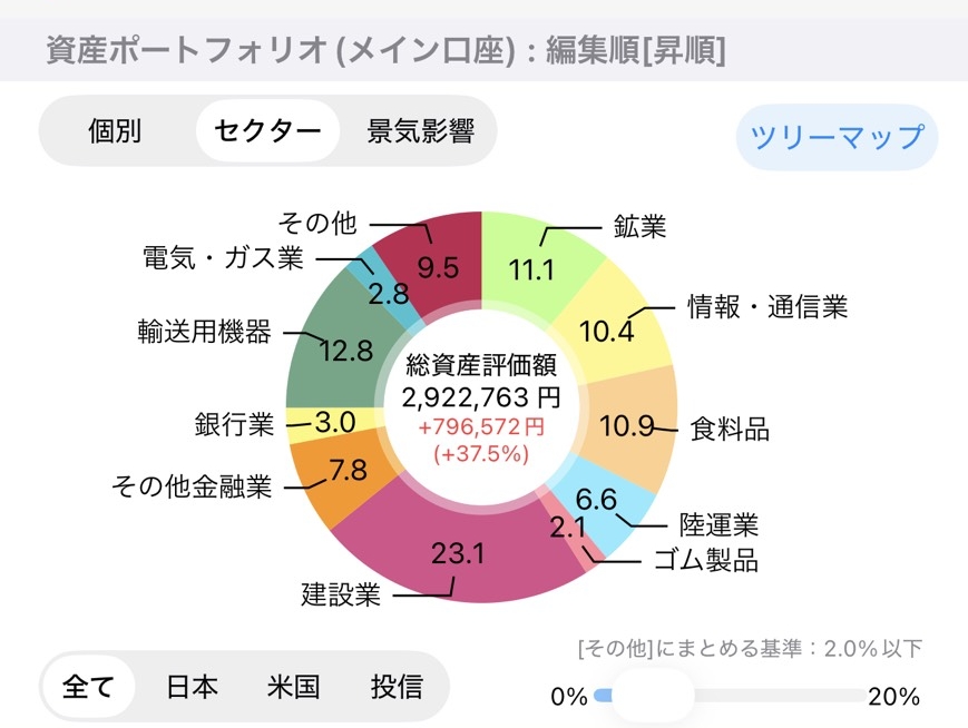 資産ポートフォリオ(セクター)