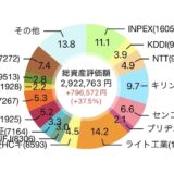 【2026年2月】159株を追加購入して評価損益は2,981,661円（+856,231円）