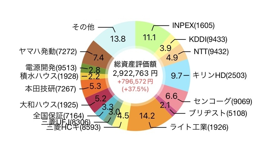 【2026年2月】159株を追加購入して評価損益は2,981,661円(+856,231円)