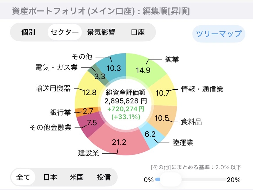 資産ポートフォリオ（セクター）