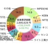 【2026年3月】41株を追加購入して評価損益は2,878,918円（+704,339円）