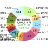 【2026年4月】105株を追加購入して評価損益は2,871,328円（+640,556円）