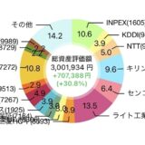 【2026年5月】77株を追加購入して評価損益は2,998,330円（+703,763円）