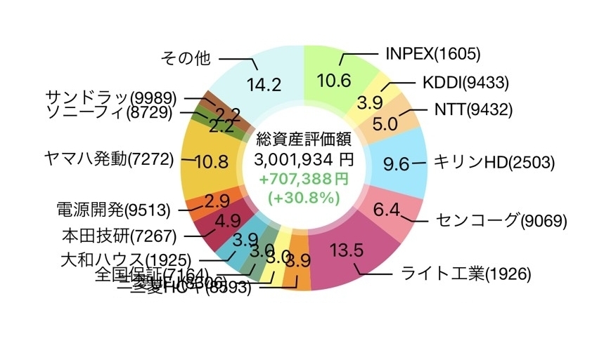 【2026年5月】77株を追加購入して評価損益は2,998,330円（+703,763円）