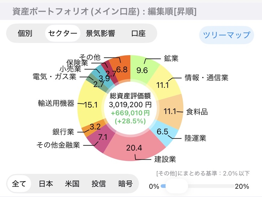 資産ポートフォリオ（セクター）
