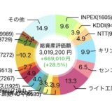【2026年6月】192株を追加購入して評価損益は3,023,826円（+673,615円）
